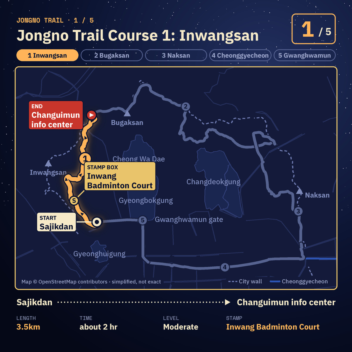 Locator map of the whole Jongno Trail loop in central Seoul with Course 1, Inwangsan, highlighted in gold and the other four courses in grey