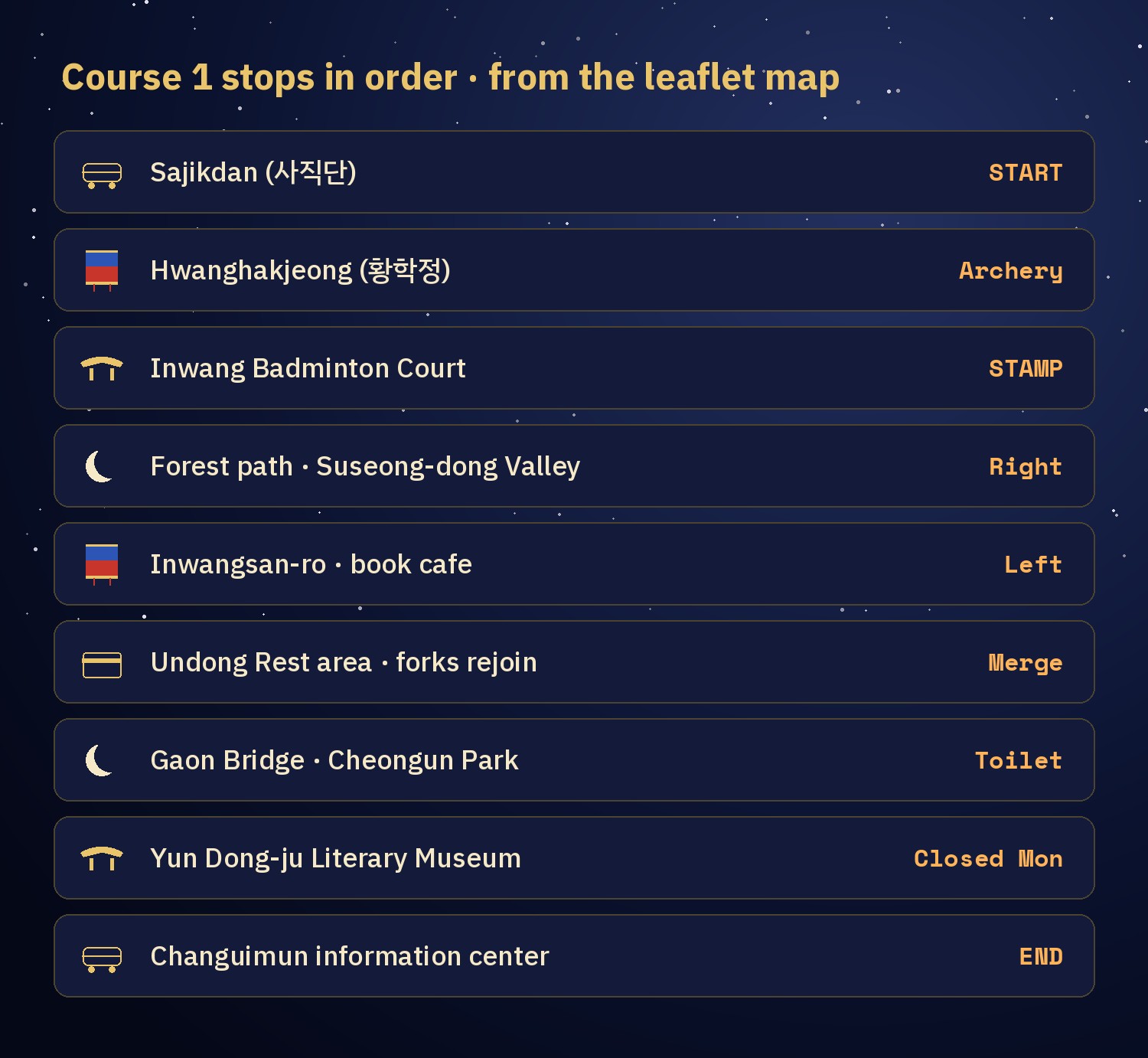 Chart of the stops on Jongno Trail Course 1 in order: Sajikdan, Hwanghakjeong, Inwang Badminton Court with the stamp box, the forest and road forks, Undong Rest area, Cheongun Park, Yun Dong-ju Literary Museum and Changuimun