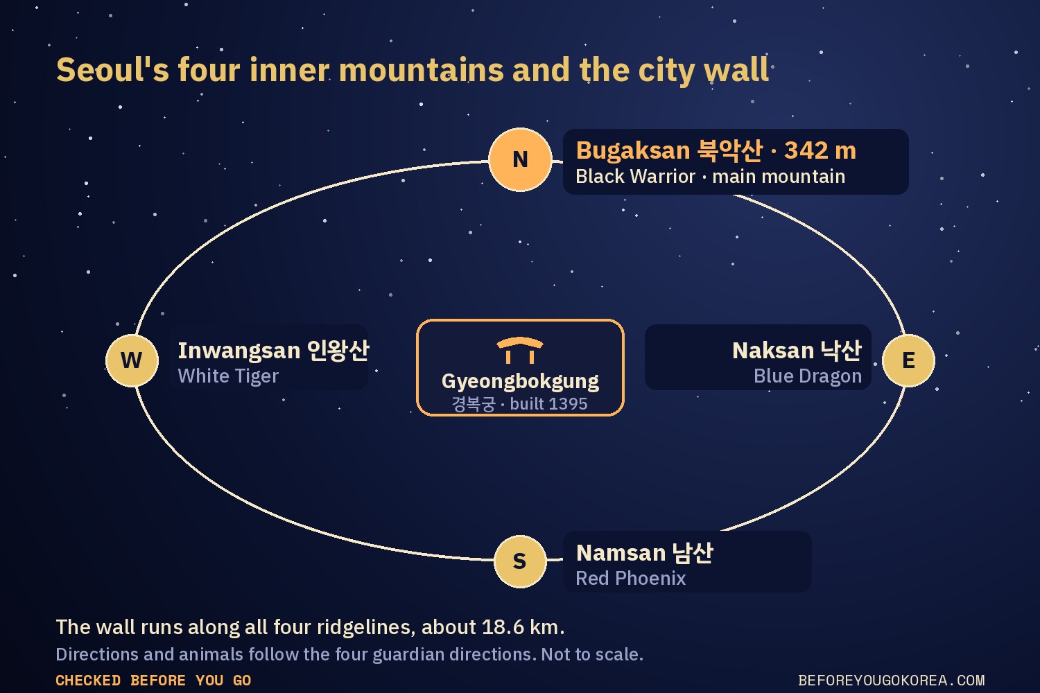 Diagram of Seoul's four inner mountains around Gyeongbokgung: Bugaksan in the north at 342 metres, Inwangsan west, Naksan east and Namsan south, with the city wall drawn as a ring