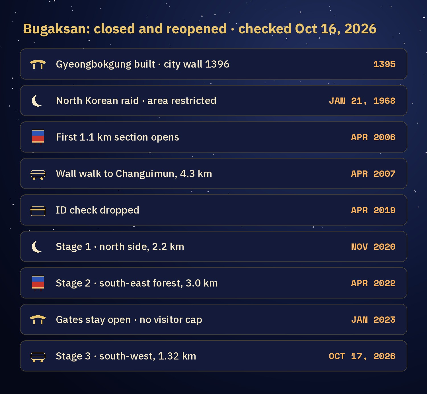 Chart of Bugaksan from 1395 to 2026: Gyeongbokgung built, the January 21 1968 raid, openings in 2006, 2007, 2020, 2022 and the third stage on October 17 2026