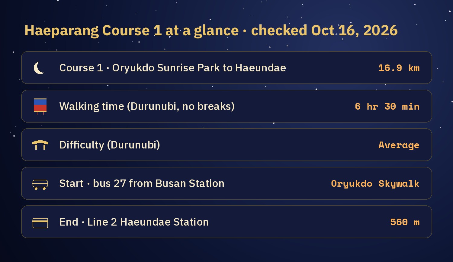 Chart of Haeparang Trail Course 1: 16.9 km, 6 hours 30 minutes, Average, bus 27 from Busan Station to the start, Haeundae Station 560 metres from the end