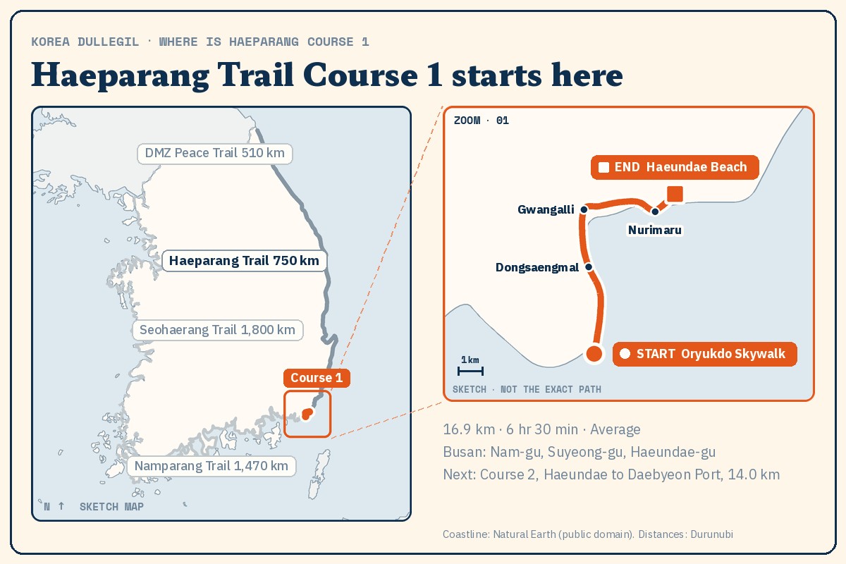 Locator map of South Korea with the Haeparang Trail on the east coast, Course 1 highlighted in orange at the southern tip, and a zoomed view from Oryukdo to Haeundae