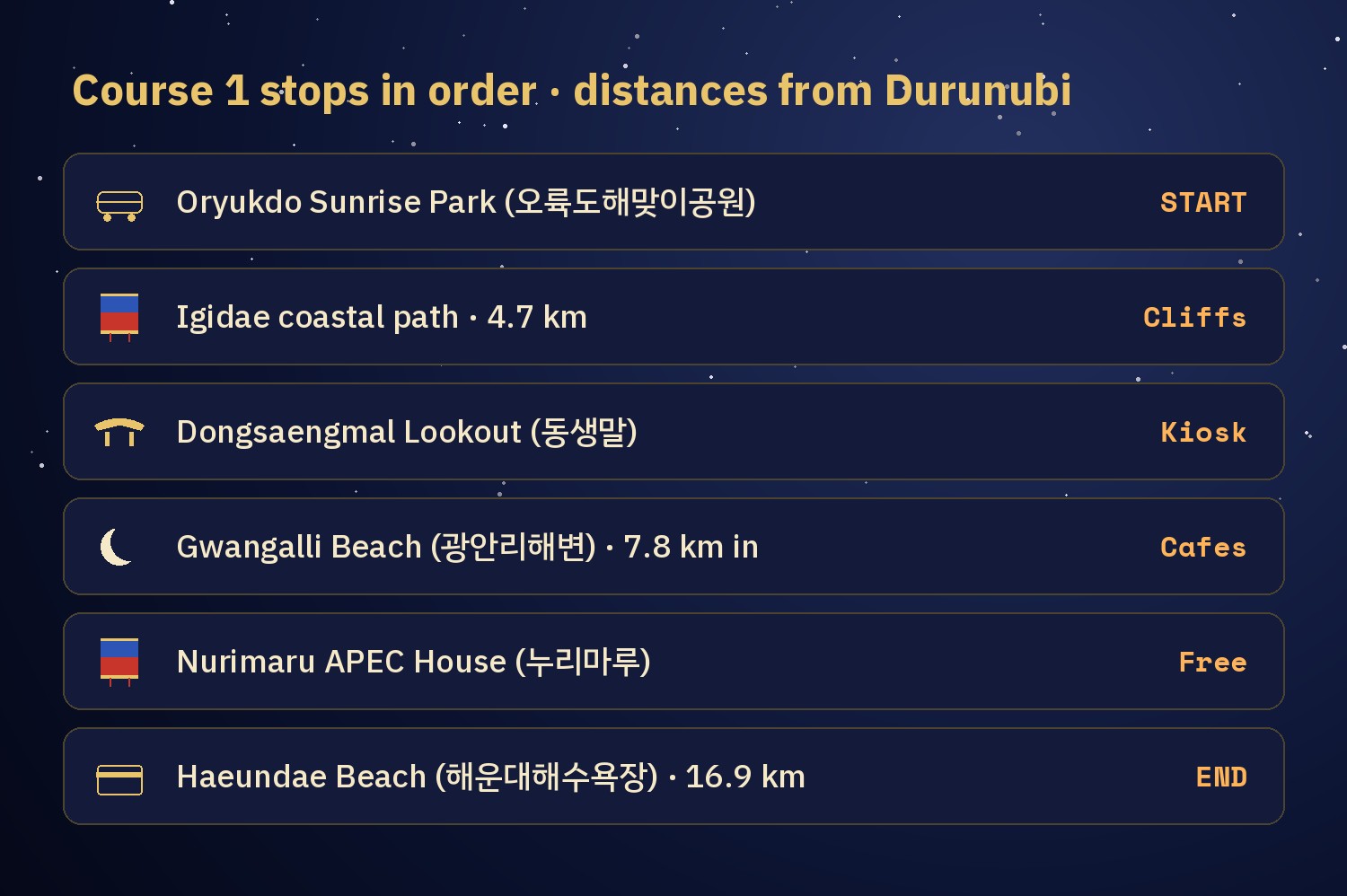 Chart of the main stops on Haeparang Trail Course 1 in order from Oryukdo Sunrise Park through Dongsaengmal, Gwangalli Beach and Nurimaru APEC House to Haeundae Beach