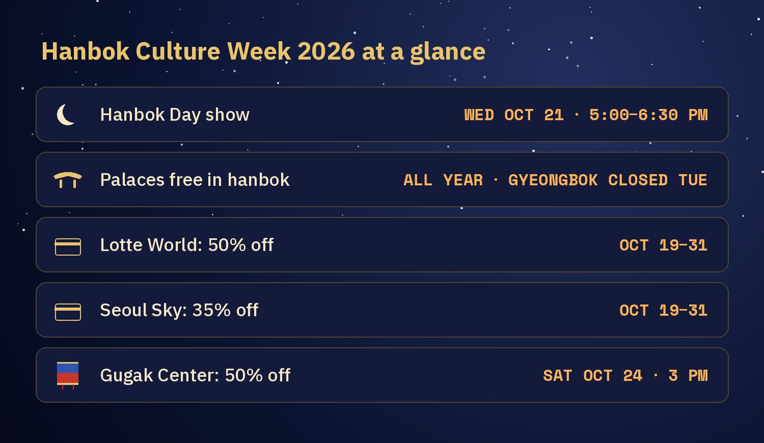 Chart of Hanbok Culture Week 2026 at a glance: Hanbok Day show on Wed Oct 21 from 5:00 to 6:30 pm, palaces free in hanbok, Lotte World 50% off, Seoul Sky 35% off, Gugak Center 50% off on Sat Oct 24 at 3 pm