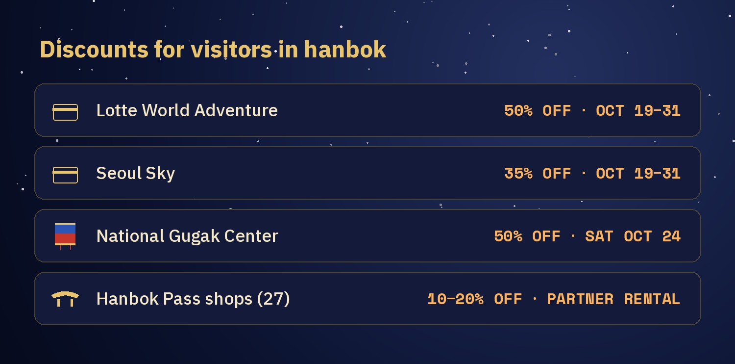 Chart of discounts for visitors in hanbok: Lotte World Adventure 50% off, Seoul Sky 35% off, National Gugak Center 50% off on Sat Oct 24, Hanbok Pass shops 10 to 20% off
