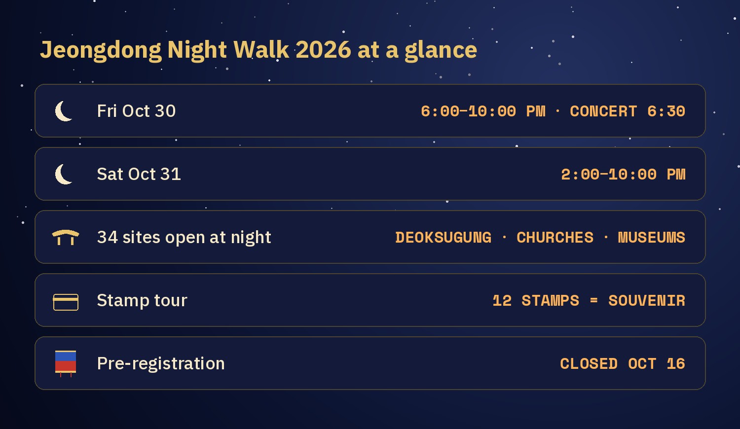 Chart of the Jeongdong Night Walk 2026 at a glance: Friday Oct 30 from 6 to 10 pm with a concert at 6:30, Saturday Oct 31 from 2 to 10 pm, 34 sites open at night, a stamp tour, pre-registration closed Oct 16