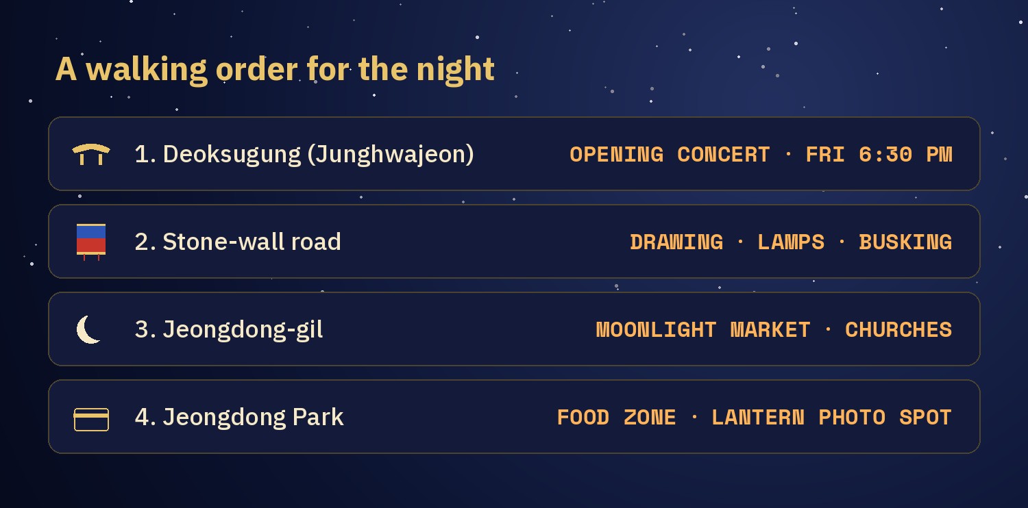 List of four stops in a suggested walking order: Deoksugung with the opening concert, the stone-wall road with drawing, lamps and busking, Jeongdong-gil with the moonlight market and churches, and Jeongdong Park with the food zone and lantern photo spot