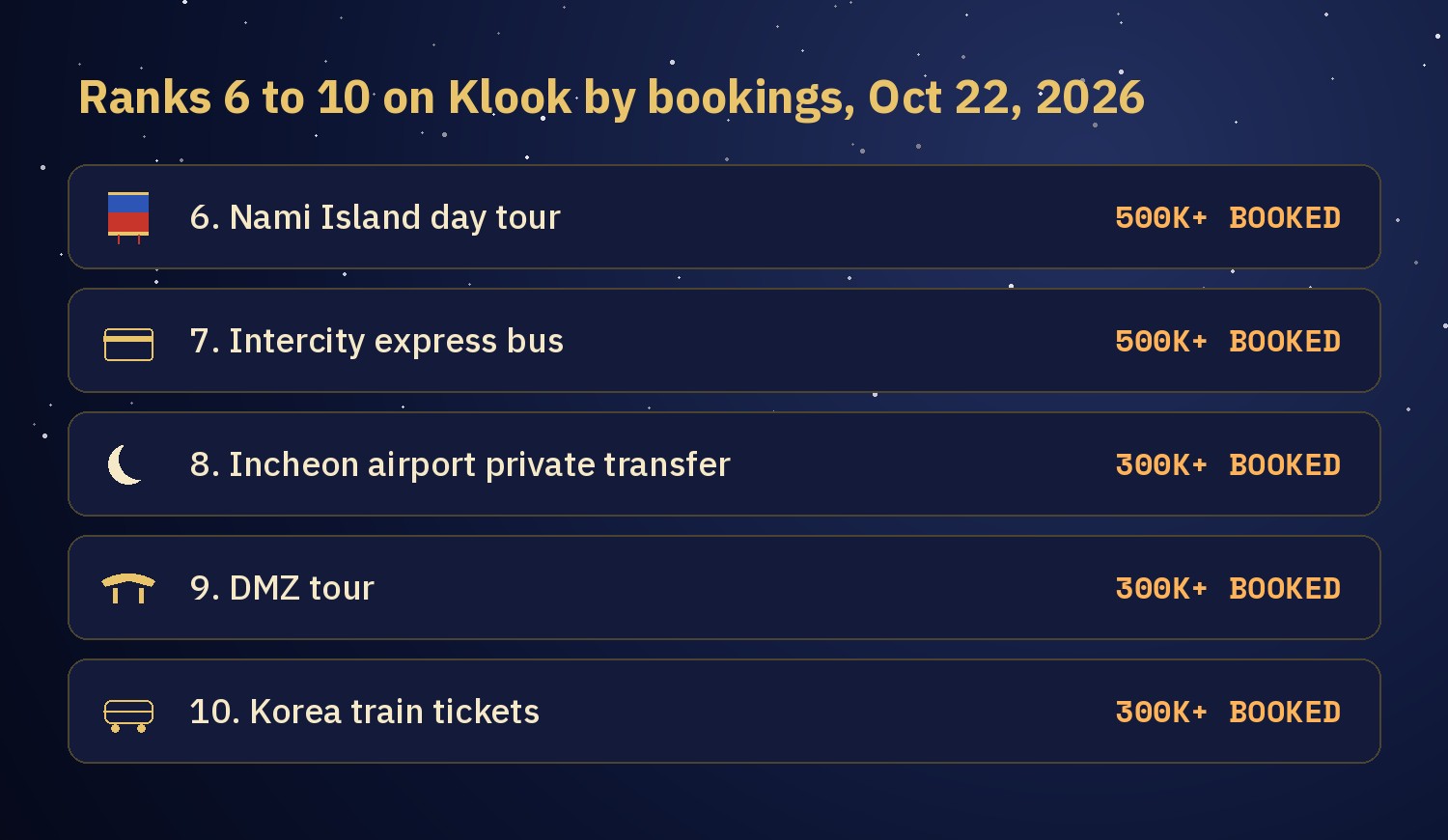 Chart of ranks 6 to 10 on Klook by cumulative bookings: Nami Island day tour 500K+, intercity express bus 500K+, Incheon airport private transfer 300K+, DMZ tour 300K+, Korea train tickets 300K+