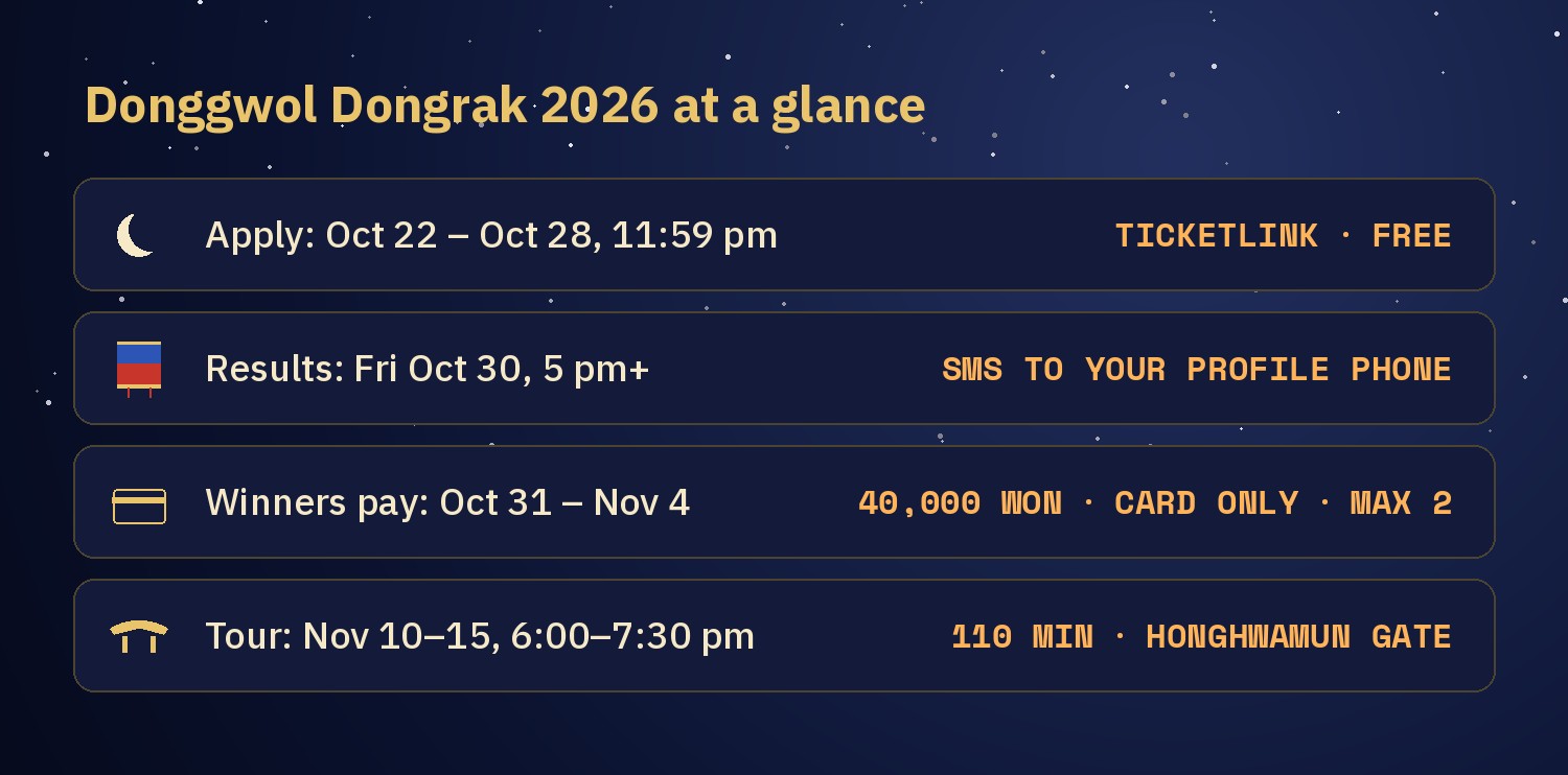 Chart of Donggwol Dongrak 2026 at a glance: apply Oct 22 to Oct 28 11:59 pm on Ticketlink, results Fri Oct 30 5 pm by SMS, winners pay Oct 31 to Nov 4 at 40,000 won, tour Nov 10 to 15 for 110 minutes