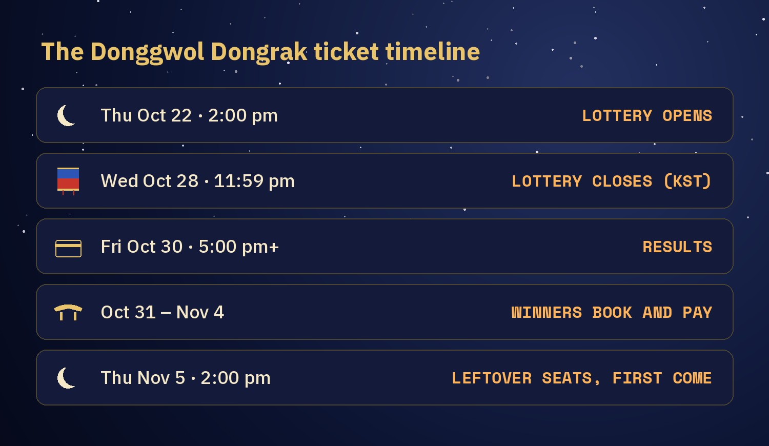 Timeline chart: lottery opens Thu Oct 22 at 2 pm, closes Wed Oct 28 at 11:59 pm, results Fri Oct 30 from 5 pm, winners book Oct 31 to Nov 4, leftover seats from Thu Nov 5 at 2 pm