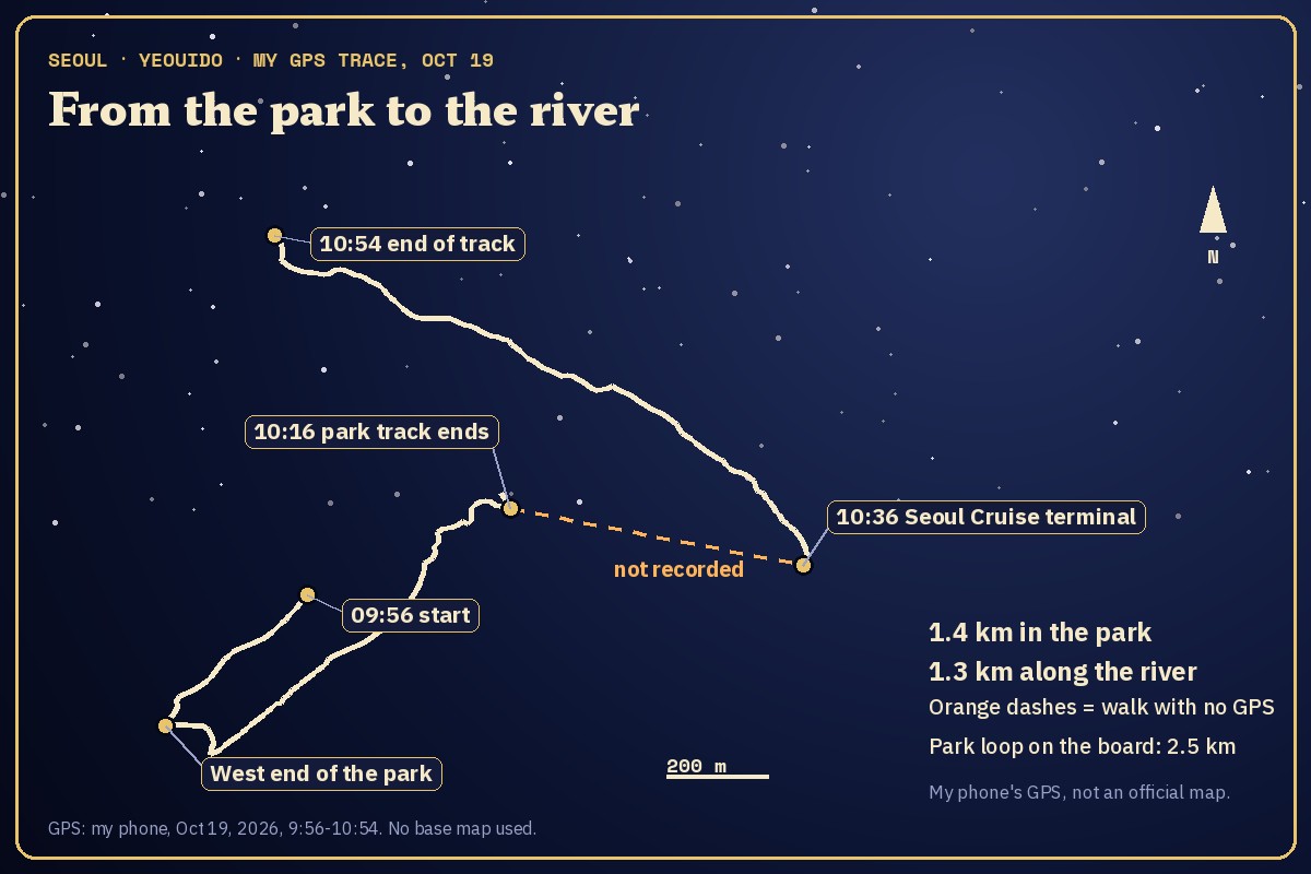 Map drawn from my GPS tracks: a 1.4 km walk in Yeouido Park, an orange dashed line for the unrecorded walk between 10:16 and 10:36, and a 1.3 km walk along the Han River from the Seoul Cruise terminal