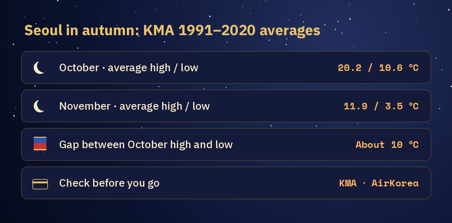Chart of Seoul autumn averages from the Korea Meteorological Administration for 1991 to 2020: October high 20.2 and low 10.6 degrees Celsius, November high 11.9 and low 3.5, a gap of about 10 degrees in October