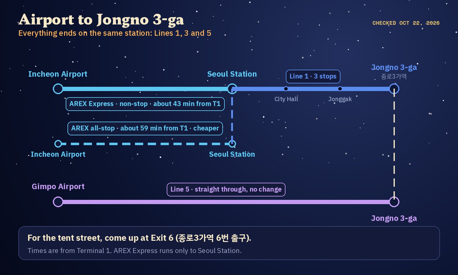 Route map from Incheon Airport by AREX to Seoul Station and then Line 1 three stops to Jongno 3-ga, and from Gimpo Airport on Line 5 straight to Jongno 3-ga
