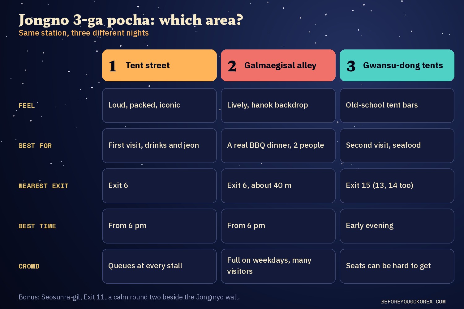 Comparison card of the three Jongno 3-ga pocha areas: tent street for the classic scene, Galmaegisal alley for a BBQ dinner, Gwansu-dong for old-school seafood tents, with exits