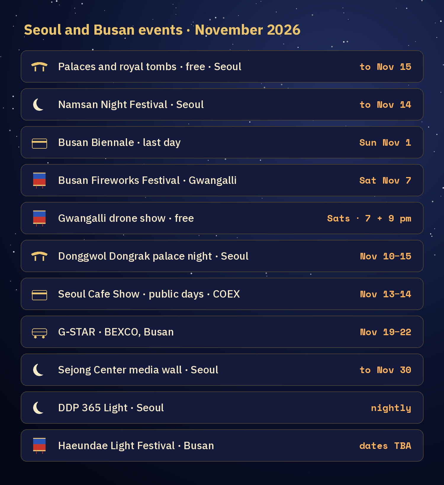 Chart of Seoul and Busan events in November 2026: palaces free to Nov 15, Namsan Night Festival to Nov 14, Busan Biennale last day Nov 1, Busan Fireworks Nov 7, Gwangalli drone show on Saturdays, Donggwol Dongrak Nov 10 to 15, Seoul Cafe Show Nov 13 to 14, G-STAR Nov 19 to 22, Sejong Center media wall to Nov 30, DDP 365 Light nightly, Haeundae Light Festival dates to be announced