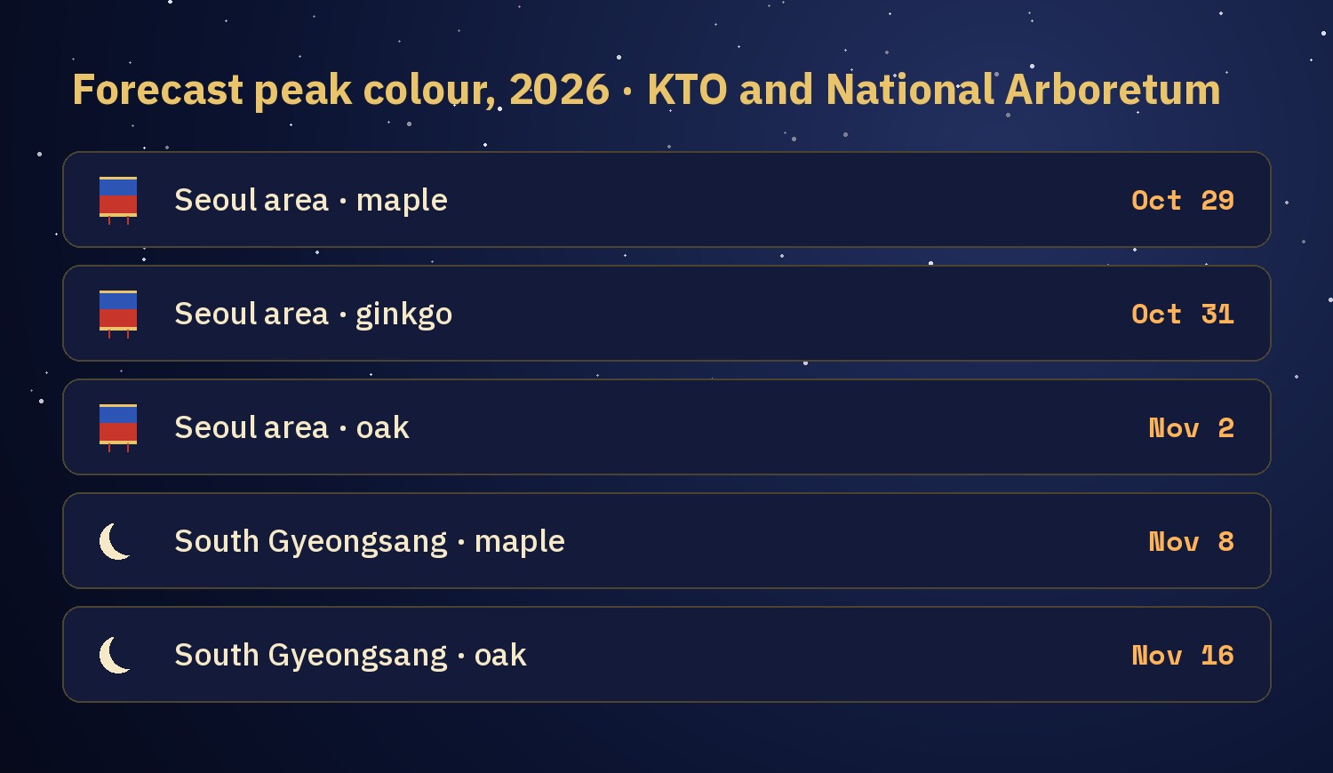 Chart of forecast peak autumn colour in 2026: Seoul area maple Oct 29, ginkgo Oct 31, oak Nov 2; South Gyeongsang maple Nov 8, oak Nov 16