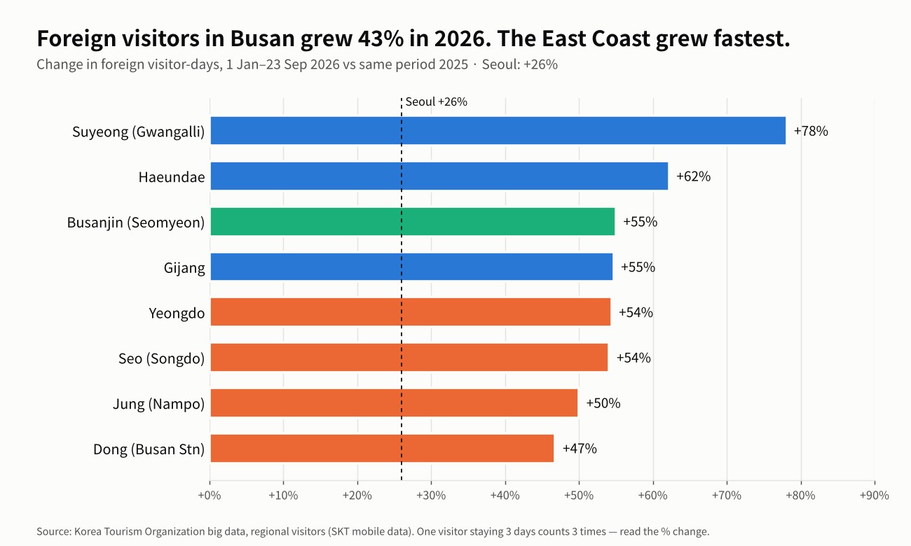 Bar chart of 2026 growth in foreign visitor-days by Busan district, with Suyeong at plus 78 percent and Haeundae at plus 62 percent