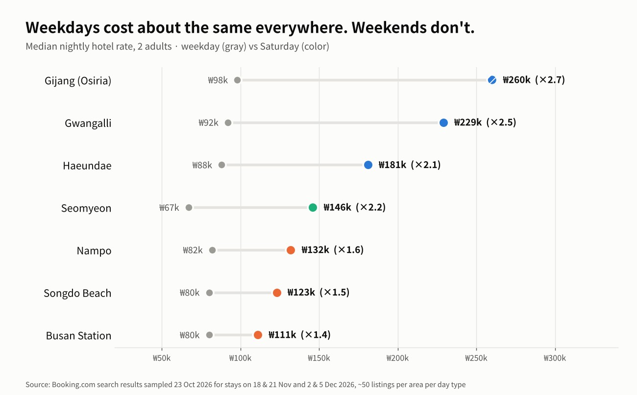 Dumbbell chart comparing weekday and Saturday median hotel prices in seven Busan areas