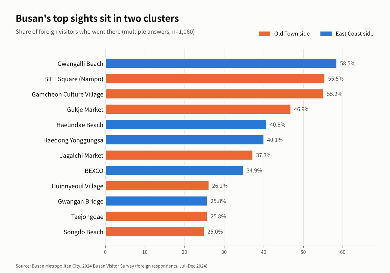 Bar chart of Busan's most visited sights by foreign travelers, colored by Old Town and East Coast