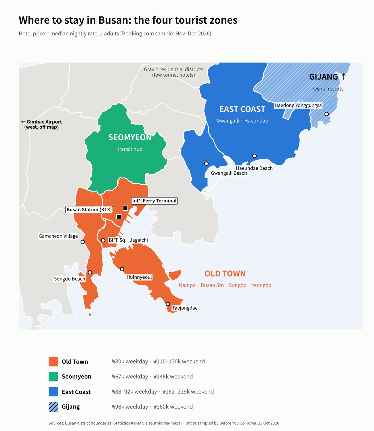 Map of Busan divided into four tourist zones: Old Town in orange, Seomyeon in green, East Coast in blue and Gijang in blue stripes, with median hotel prices for weekdays and weekends