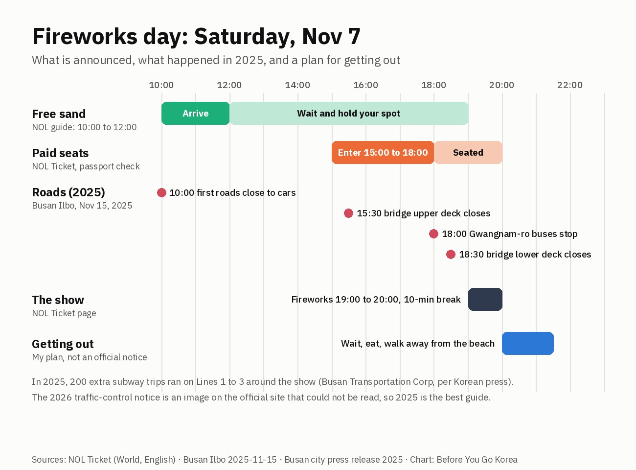 Timeline for fireworks day on Nov 7 showing arrival windows for free sand and paid seats, road closures from 2025, the 19:00 to 20:00 show and a plan for leaving