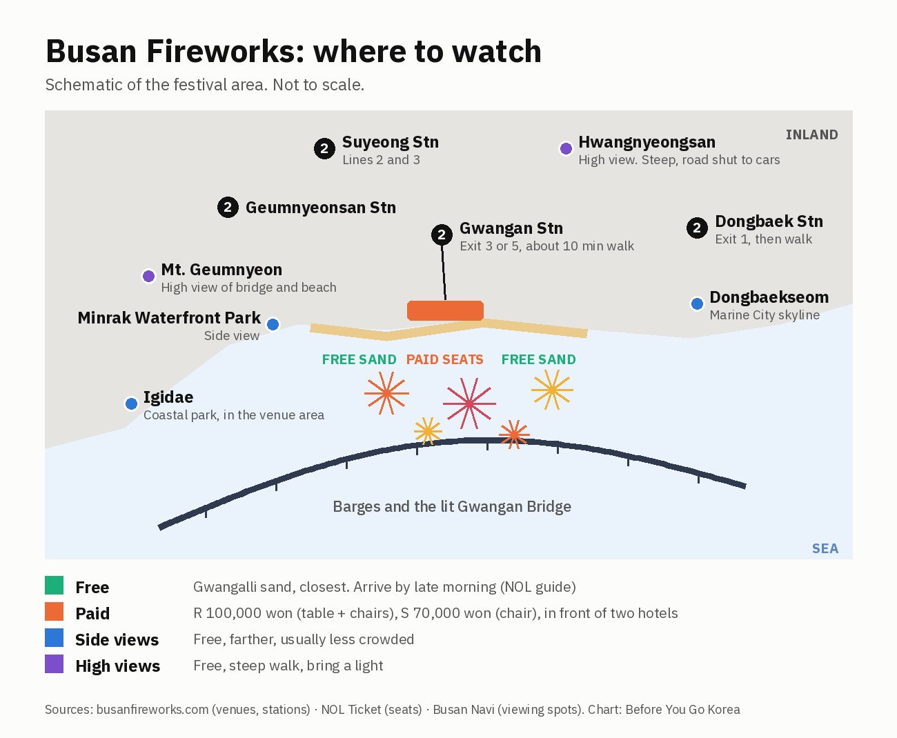 Schematic map of the Busan fireworks area showing free sand and paid seats at Gwangalli Beach, side views at Minrak Waterfront Park and Dongbaekseom, high views at Hwangnyeongsan and Mt. Geumnyeon, Igidae, the Gwangan Bridge and the Line 2 stations