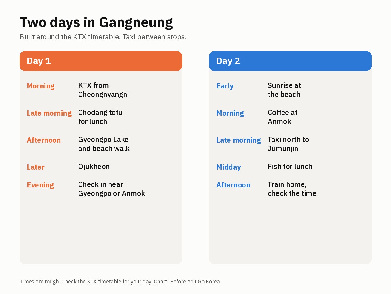 Two columns showing a two-day Gangneung plan: day 1 with the KTX, Chodang tofu, Gyeongpo Lake, Ojukheon and a room near Gyeongpo or Anmok, and day 2 with sunrise at the beach, coffee at Anmok, Jumunjin and the train home
