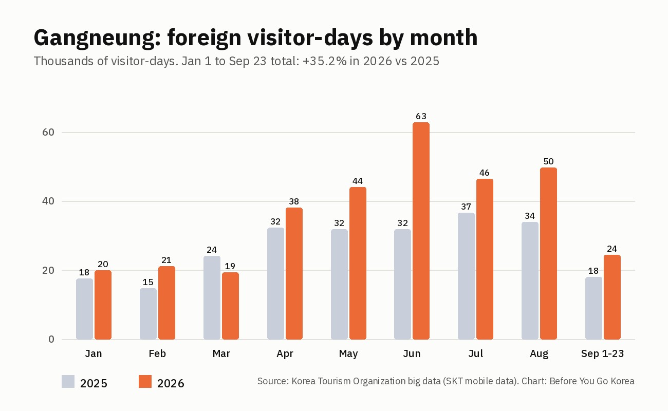 Bar chart of foreign visitor-days in Gangneung by month from January to September 23, 2025 against 2026, with June rising from 32 thousand to 63 thousand and March falling from 24 thousand to 19 thousand