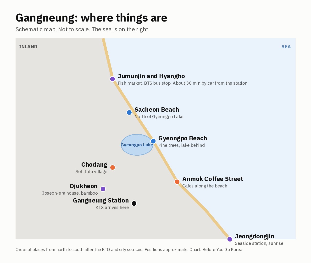 Schematic map of Gangneung from north to south showing Jumunjin and Hyangho, Sacheon Beach, Gyeongpo Beach and Lake, Chodang, Ojukheon, Gangneung Station, Anmok Coffee Street and Jeongdongjin