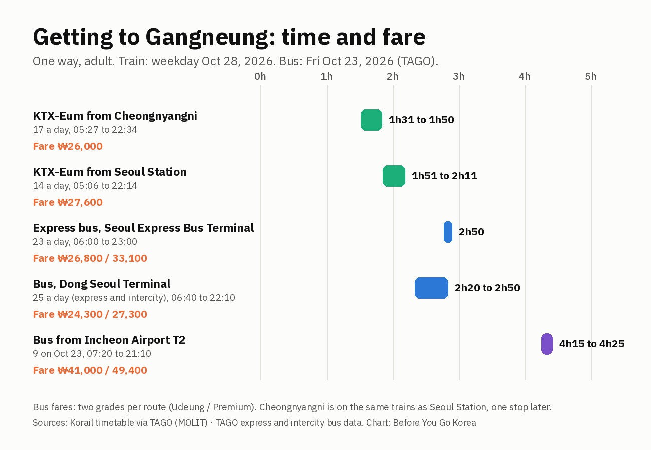 Horizontal bar chart of ride times and fares to Gangneung: KTX-Eum from Cheongnyangni 1h31 to 1h50 for 26,000 won, from Seoul Station 1h51 to 2h11 for 27,600 won, buses from Seoul 2h20 to 2h50, and the Incheon Airport bus about 4h15 to 4h25